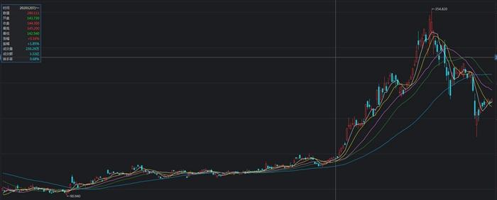 百度股價從2020年12月中旬到2021年2月份最高點，足足翻了一倍以上。截圖