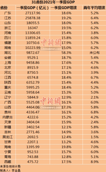 31省份2021年一季度GDP。