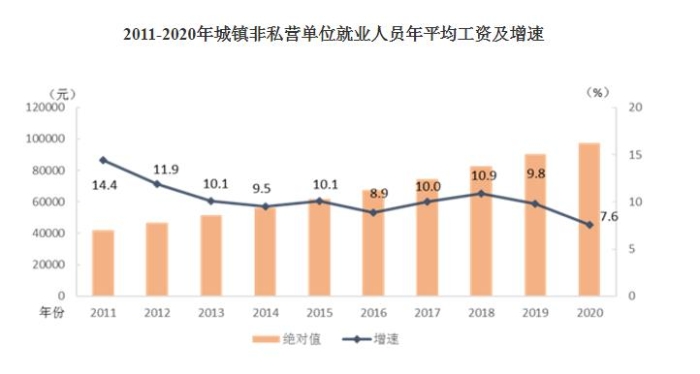 2011-2020年城鎮(zhèn)非私營(yíng)單位就業(yè)人員年平均工資及增速。
