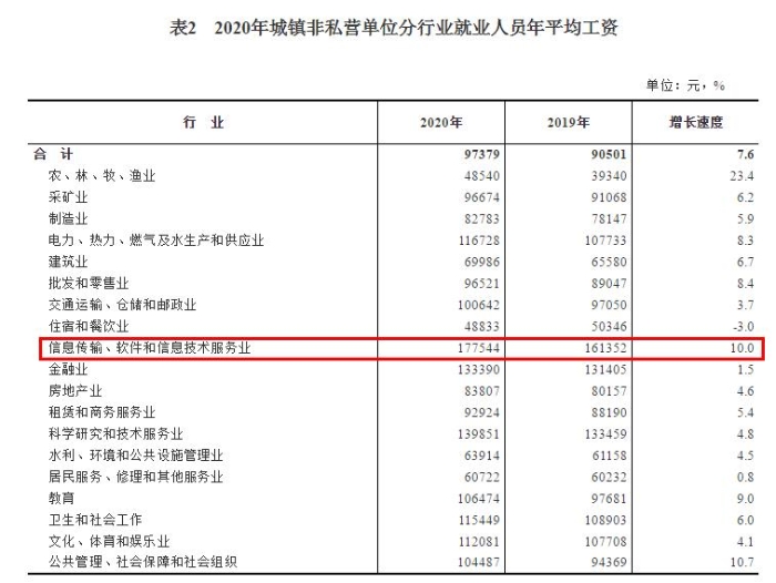 2020年城鎮(zhèn)非私營(yíng)單位分行業(yè)就業(yè)人員年平均工資。