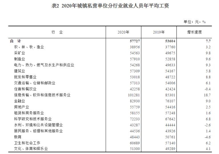 2020年城鎮(zhèn)私營(yíng)單位分行業(yè)就業(yè)人員年平均工資。
 