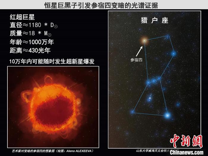 中科院國家天文臺研究破解紅超巨星參宿四致暗之謎