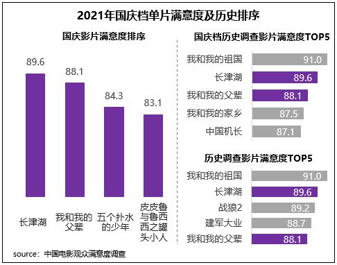 2021年國慶檔單片滿意度及歷史排序