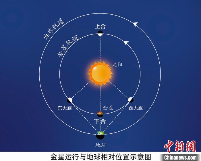 金星運(yùn)行與地球相對(duì)位置示意圖 李旭妍 繪制 攝