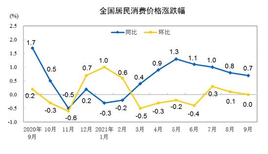 CPI漲跌幅走勢(shì)圖。 來(lái)自國(guó)家統(tǒng)計(jì)局