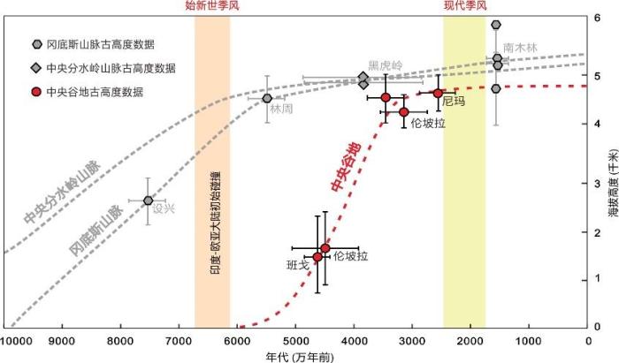 青藏高原如何隆升為“世界屋脊”？中國(guó)科學(xué)家最新研究破解謎團(tuán)