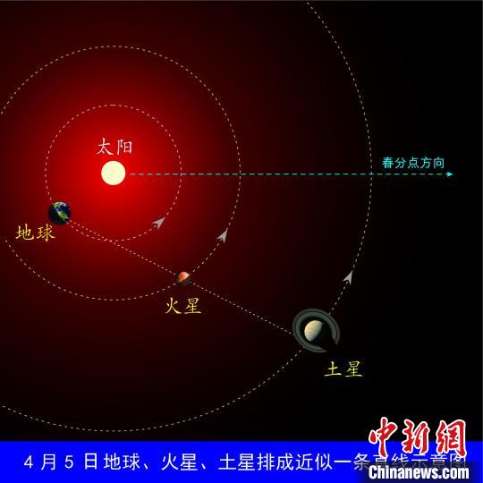 4月5日，地球、火星、土星排成近似直線示意圖 李德生 繪制 攝