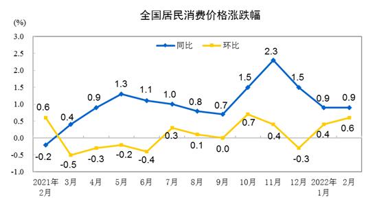 CPI漲跌幅走勢圖。