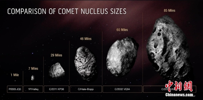 哈勃太空望遠(yuǎn)鏡發(fā)現(xiàn)“最大彗星” 重約500萬(wàn)億噸
