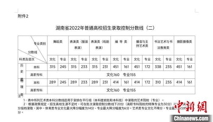 湖南2022年高考分?jǐn)?shù)線揭曉?！『鲜〗逃荚囋汗﹫D