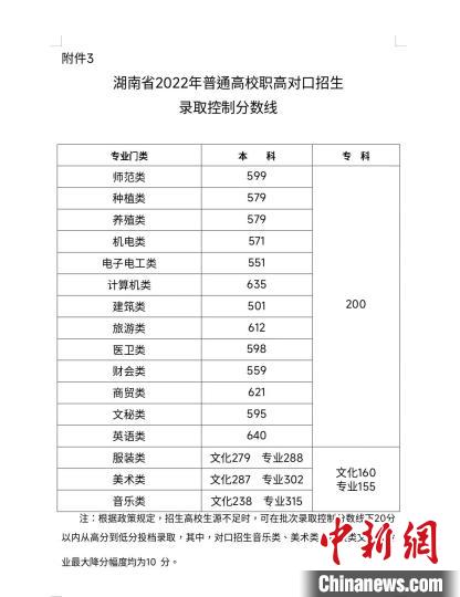 湖南2022年高考分?jǐn)?shù)線揭曉?！『鲜〗逃荚囋汗﹫D