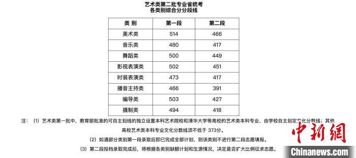 浙江藝術(shù)類第二批專業(yè)省統(tǒng)考各類別綜合分分段線?！」倬W(wǎng)截圖 攝