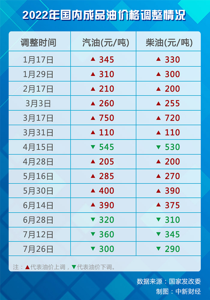 2022年國內(nèi)成品油歷次價(jià)格調(diào)整情況。(數(shù)據(jù)來源：國家發(fā)改委)
