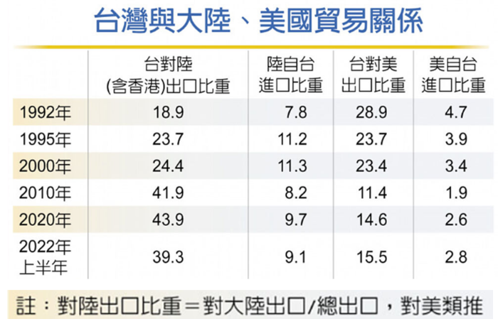 臺(tái)灣地區(qū)進(jìn)出口比重