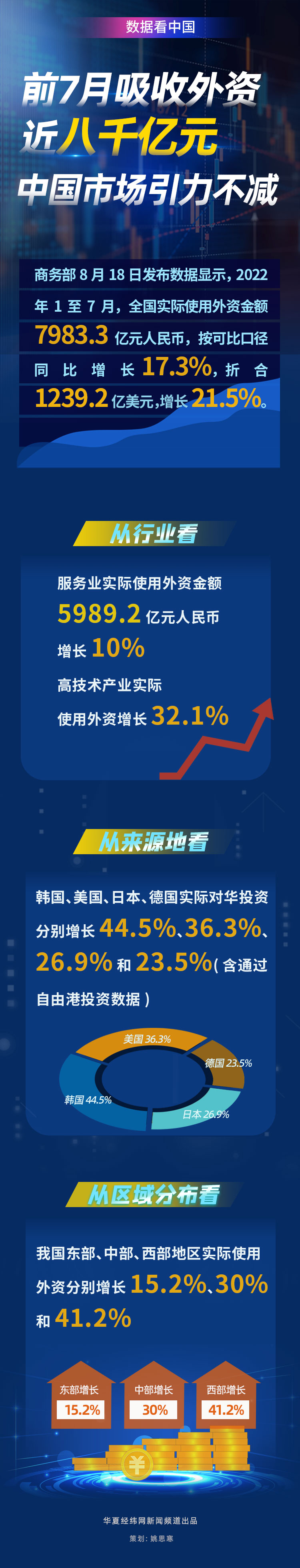 數(shù)據(jù)看中國｜前7月吸收外資近八千億元 中國市場引力不減