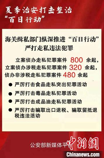 海關(guān)緝私部門推進“百日行動”立案偵辦走私犯罪案件800余起