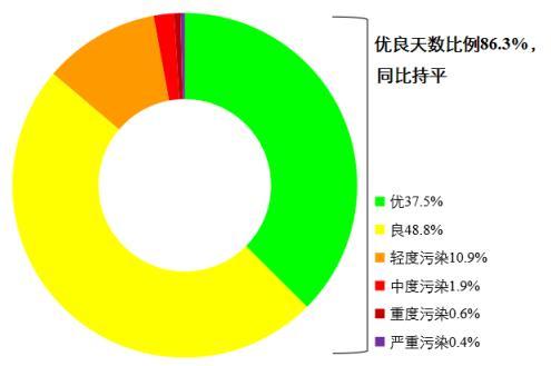 圖1 2022年1—8月全國(guó)339個(gè)地級(jí)及以上城市各級(jí)別天數(shù)比例。圖片來源：生態(tài)環(huán)境部網(wǎng)站