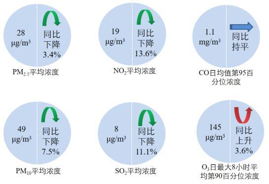 圖2 2022年1—8月全國(guó)339個(gè)地級(jí)及以上城市六項(xiàng)指標(biāo)濃度及同比變化圖片來源：生態(tài)環(huán)境部網(wǎng)站