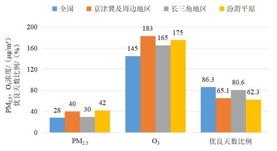 2022年1—8月全國(guó)及重點(diǎn)區(qū)域空氣質(zhì)量比較。圖片來源：生態(tài)環(huán)境部網(wǎng)站