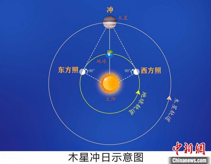 今年木星沖日71年來最接近地球