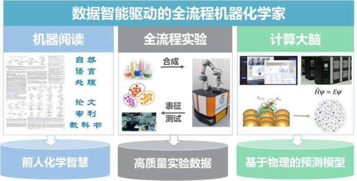 全球首個(gè)數(shù)據(jù)智能驅(qū)動(dòng)的全流程機(jī)器化學(xué)家。　中國(guó)科大 供圖