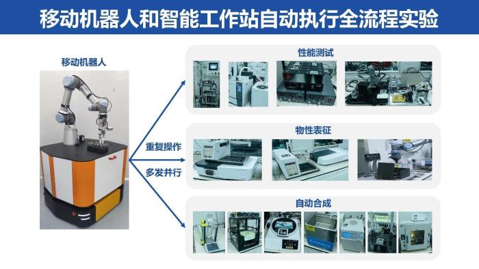 移動(dòng)機(jī)器人和智能工作站完成高通量合成、表征、測(cè)試的化學(xué)實(shí)驗(yàn)全流程。　中國(guó)科大 供圖