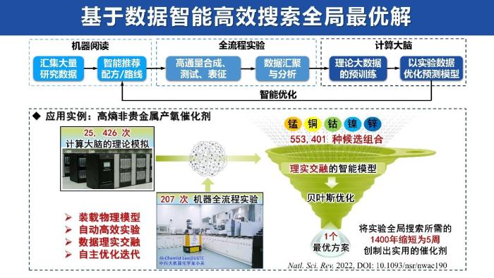 機(jī)器化學(xué)家平臺(tái)實(shí)現(xiàn)高熵非貴金屬析氧反應(yīng)催化劑的高效創(chuàng)制。　中國(guó)科大 供圖