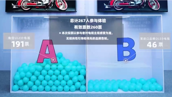 畫(huà)質(zhì)超越OLED，街頭盲測(cè)8成參與者選擇海信電視U8H