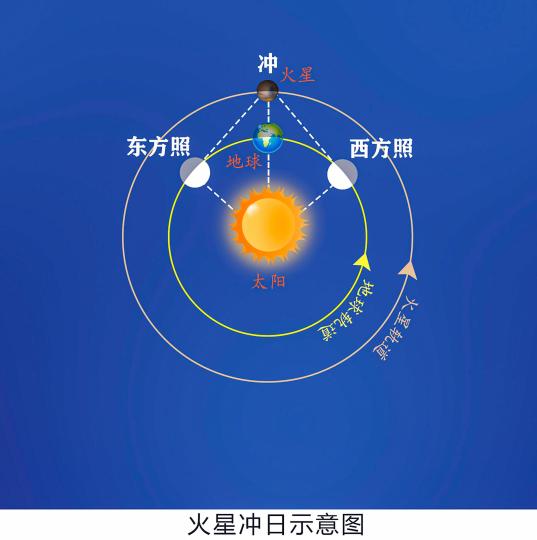 火星沖日示意圖?！±钚皴?繪制 攝