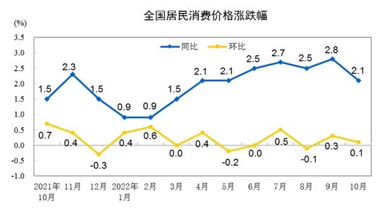 CPI同比漲跌幅走勢圖。來自國家統(tǒng)計局