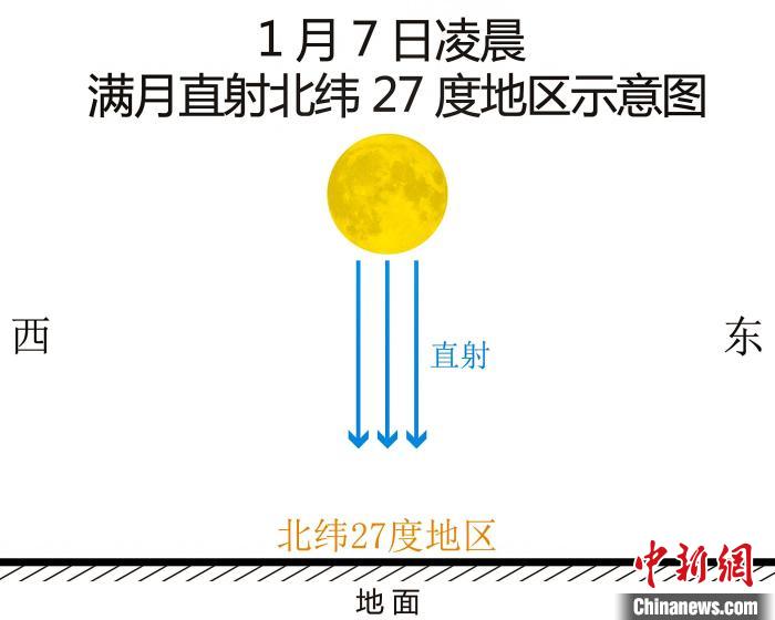 滿月直射北緯27度地區(qū)示意圖 李旭妍 繪制 攝