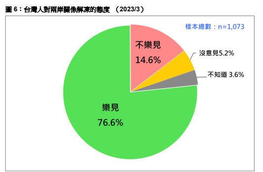 臺灣民眾對兩岸關系解凍的態(tài)度