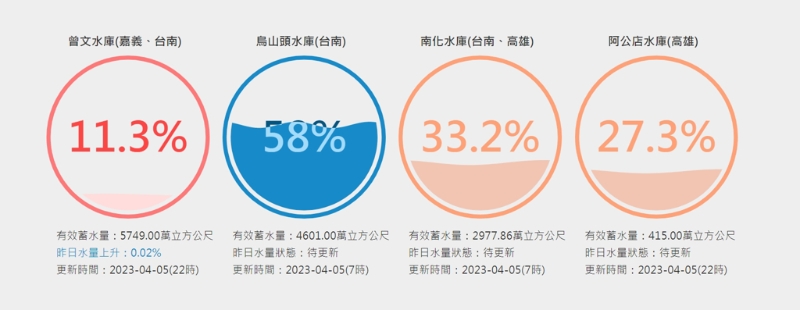 曾文水庫(kù)仍是11.3%亮紅燈，南化水庫(kù)水位也持續(xù)下降，烏山頭水庫(kù)則是還有58%。(臺(tái)灣水庫(kù)即時(shí)水情)