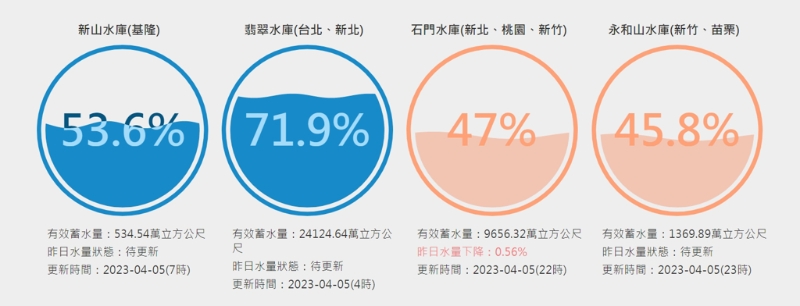 翡翠水庫(kù)仍保有71.9%高蓄水量，但石門(mén)水庫(kù)已悄悄跌破50%，剩下47%。(圖／臺(tái)灣水庫(kù)即時(shí)水情)