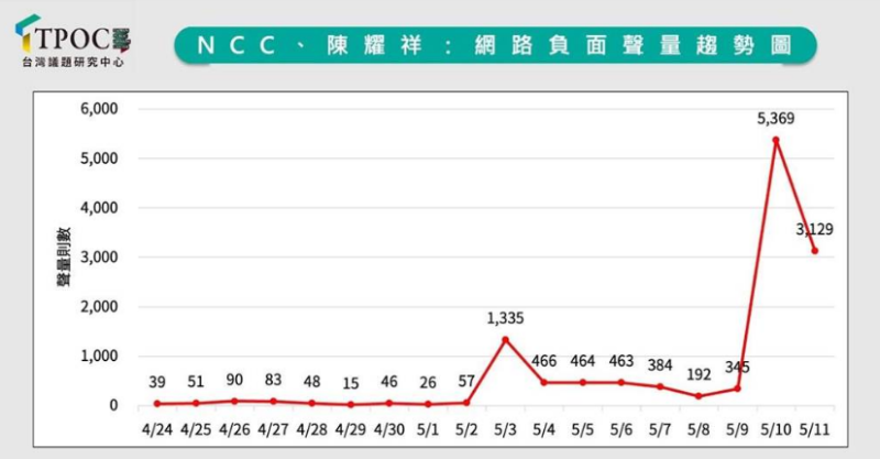 NCC及NCC主委陳耀祥的網(wǎng)絡(luò)負(fù)面聲量