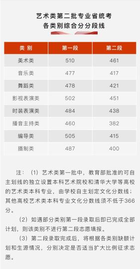 藝術(shù)類第二批專業(yè)省統(tǒng)考各類別綜合分分段線 “浙江考試”微信公眾號(hào)截圖 