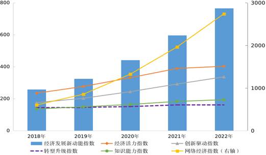 2018-2022年經(jīng)濟(jì)發(fā)展新動(dòng)能指數(shù)及分類指數(shù)（2014年=100）。圖片來(lái)源：國(guó)家統(tǒng)計(jì)局官網(wǎng)