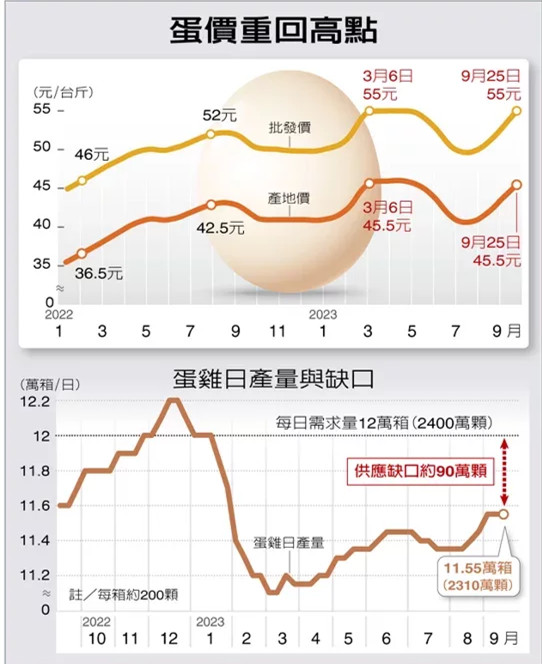 臺(tái)灣現(xiàn)本地產(chǎn)蛋搶購(gòu)潮 蛋價(jià)重回高點(diǎn)年底或重演“缺蛋慌”_1695686855463