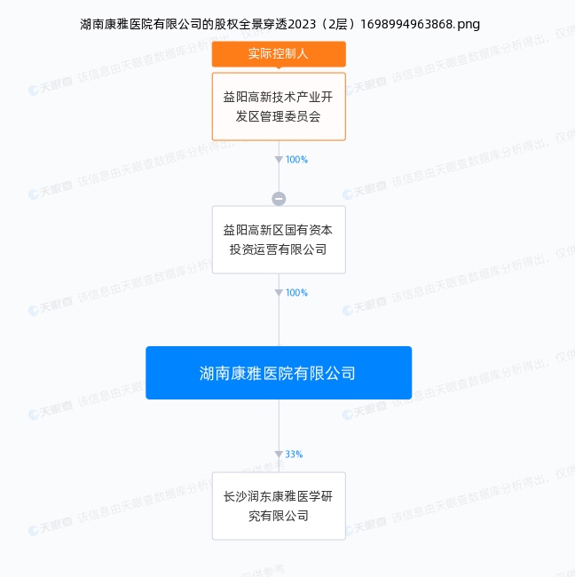 康雅醫(yī)院股權(quán)結(jié)構(gòu)。圖源天眼查