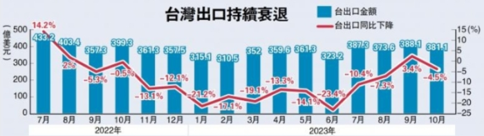 臺灣出口持續(xù)衰退