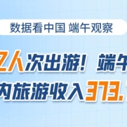 1.06億人次出游！端午節(jié)假期國內(nèi)旅游收入373.10億元