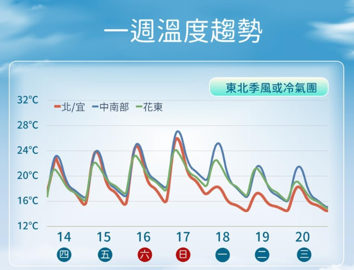 臺灣一周溫度趨勢