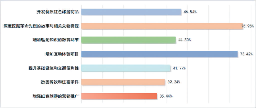 深耕紅色沃土 綻放文旅之花——我國紅色旅游高質量發(fā)展調查與思考