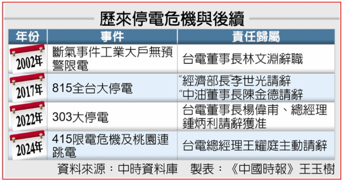 民進黨當(dāng)局歷年來停電危機及后續(xù)