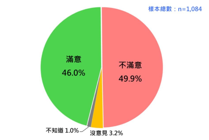 蔡英文拼經濟“五成民意不滿意”