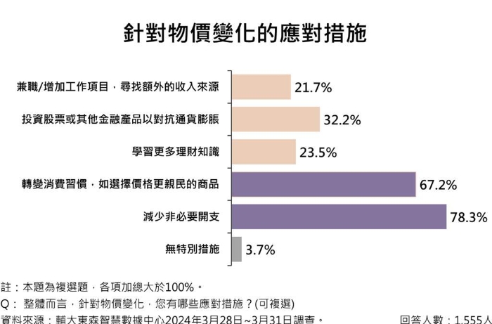 “減少非必要開支”是臺灣民眾抗通膨的最直接作法，調(diào)查顯示近八成民眾改變習(xí)慣