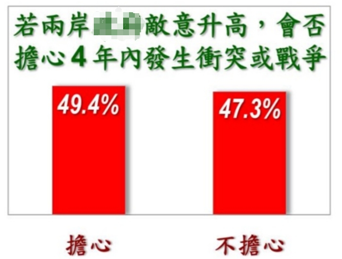 《美麗島電子報》最新民調(diào)，將近五成民眾擔心未來4年兩岸會走向戰(zhàn)爭