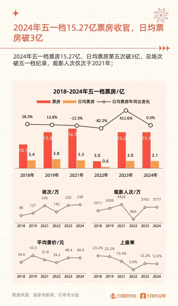 《奮楫揚(yáng)帆，賡續(xù)前行——2024五一檔電影市場(chǎng)洞察報(bào)告》發(fā)布。發(fā)布方供圖.jpeg