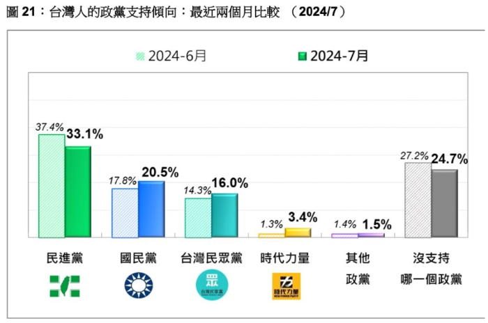 最新民調民進黨支持度下挫