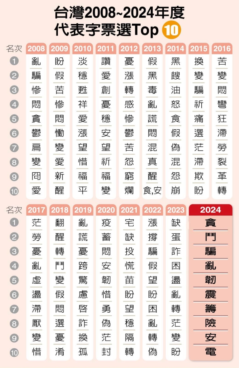 臺(tái)灣2008至2024年度代表字票選Top10 制表。（圖源：臺(tái)灣“聯(lián)合新聞網(wǎng)”）